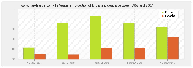 La Vespière : Evolution of births and deaths between 1968 and 2007
